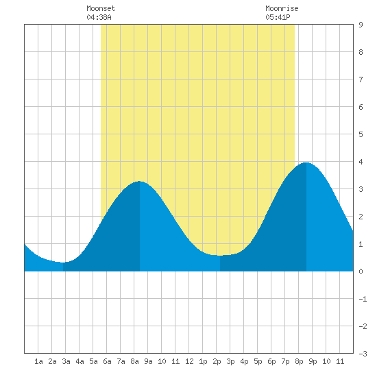 Buzzards Bay tide chart for Wednesday, May 3, 2023