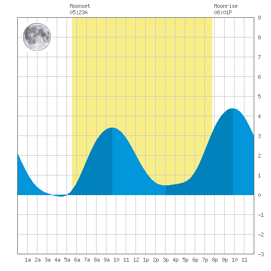 Buzzards Bay tide chart for Friday, May 5, 2023