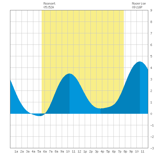 Buzzards Bay tide chart for Saturday, May 6, 2023