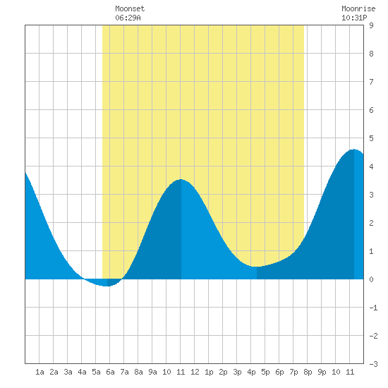 Buzzards Bay tide chart for Sunday, May 7, 2023