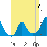 Buzzards Bay tide chart for Sunday, May 7, 2023
