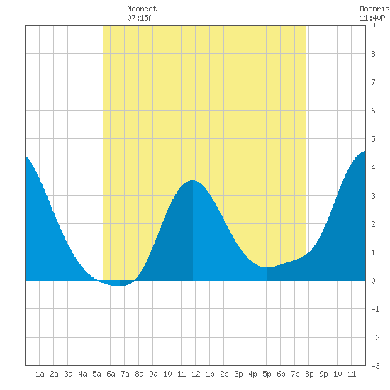 Buzzards Bay tide chart for Monday, May 8, 2023