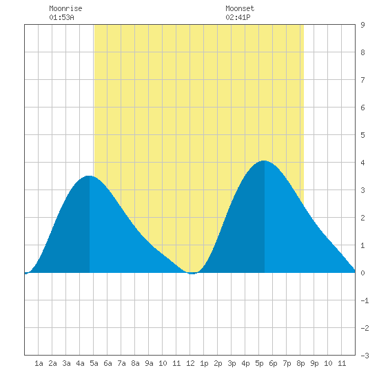 Buzzards Bay tide chart for Monday, June 12, 2023