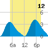 Buzzards Bay tide chart for Monday, June 12, 2023