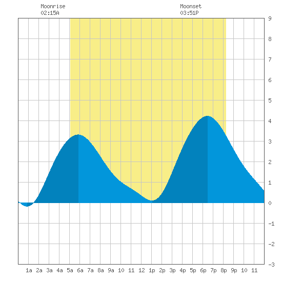 Buzzards Bay tide chart for Tuesday, June 13, 2023