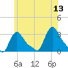 Buzzards Bay tide chart for Tuesday, June 13, 2023