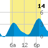 Buzzards Bay tide chart for Wednesday, June 14, 2023
