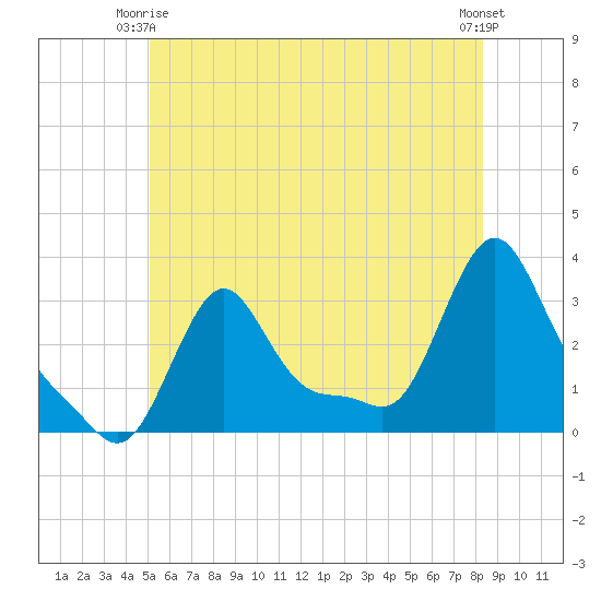 Buzzards Bay tide chart for Friday, June 16, 2023