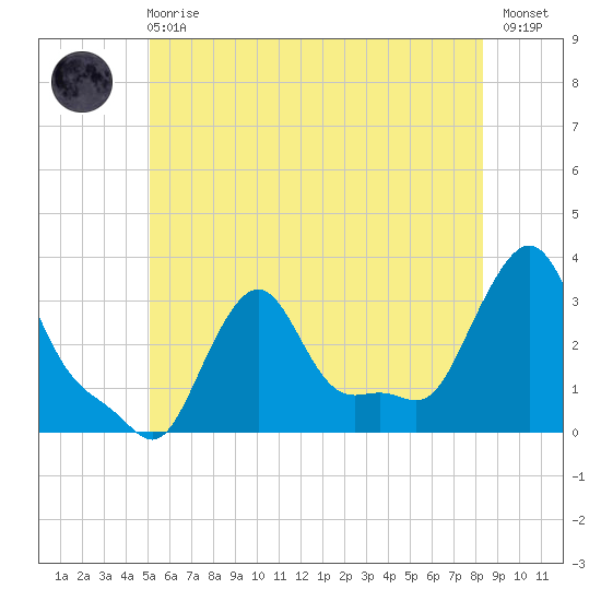 Buzzards Bay tide chart for Sunday, June 18, 2023