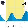 Buzzards Bay tide chart for Sunday, June 18, 2023