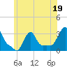 Buzzards Bay tide chart for Monday, June 19, 2023