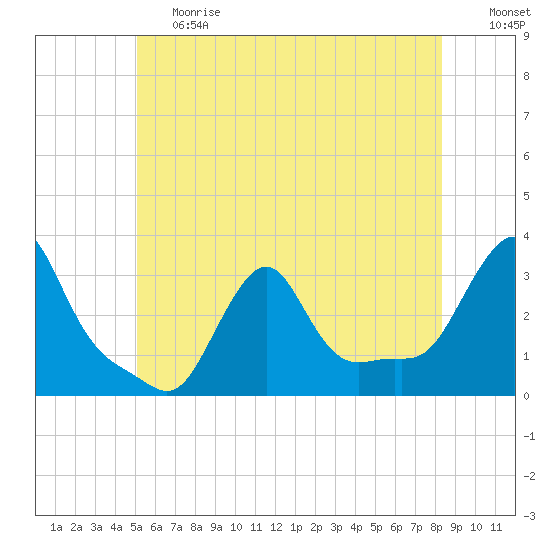Buzzards Bay tide chart for Tuesday, June 20, 2023