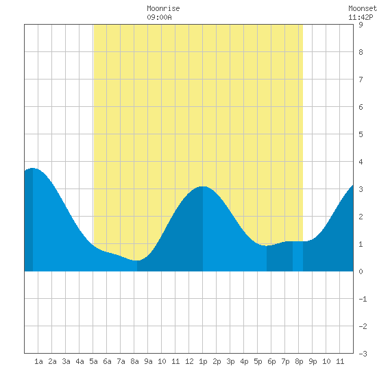 Buzzards Bay tide chart for Thursday, June 22, 2023