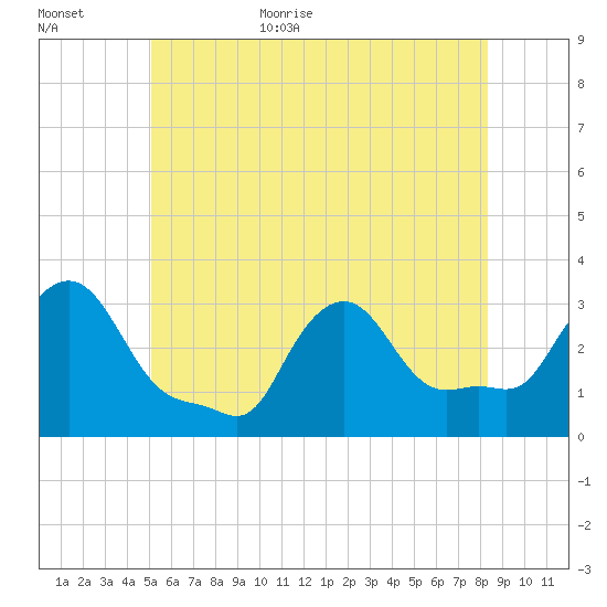 Buzzards Bay tide chart for Friday, June 23, 2023