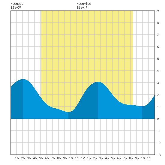 Buzzards Bay tide chart for Saturday, June 24, 2023