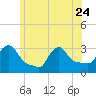 Buzzards Bay tide chart for Saturday, June 24, 2023