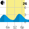 Buzzards Bay tide chart for Monday, June 26, 2023