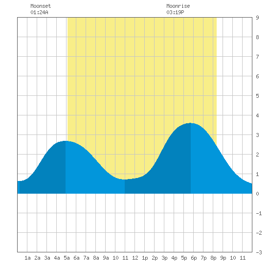 Buzzards Bay tide chart for Wednesday, June 28, 2023
