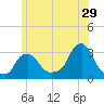 Buzzards Bay tide chart for Thursday, June 29, 2023