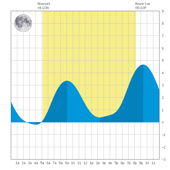 Buzzards Bay tide chart for Saturday, June 3, 2023