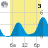 Buzzards Bay tide chart for Saturday, June 3, 2023