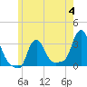 Buzzards Bay tide chart for Sunday, June 4, 2023