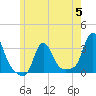 Buzzards Bay tide chart for Monday, June 5, 2023