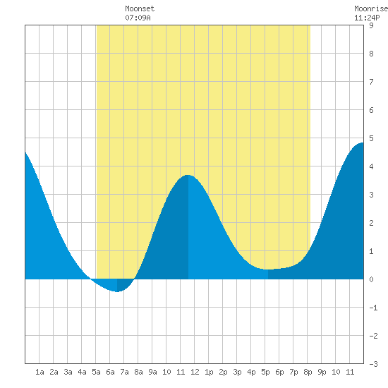 Buzzards Bay tide chart for Tuesday, June 6, 2023