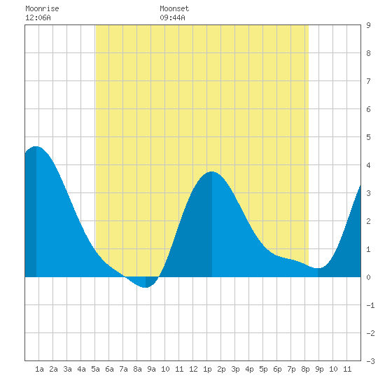 Buzzards Bay tide chart for Thursday, June 8, 2023