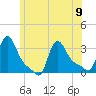 Buzzards Bay tide chart for Friday, June 9, 2023