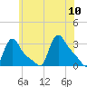 Buzzards Bay tide chart for Monday, July 10, 2023