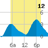 Buzzards Bay tide chart for Wednesday, July 12, 2023