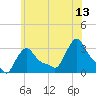 Buzzards Bay tide chart for Thursday, July 13, 2023