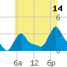 Buzzards Bay tide chart for Friday, July 14, 2023