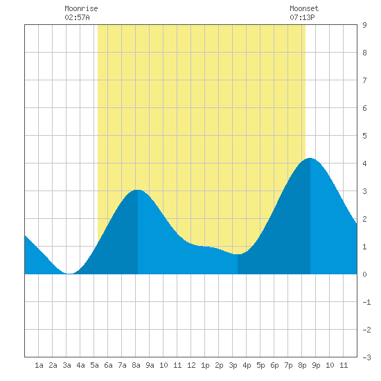 Buzzards Bay tide chart for Saturday, July 15, 2023