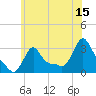 Buzzards Bay tide chart for Saturday, July 15, 2023
