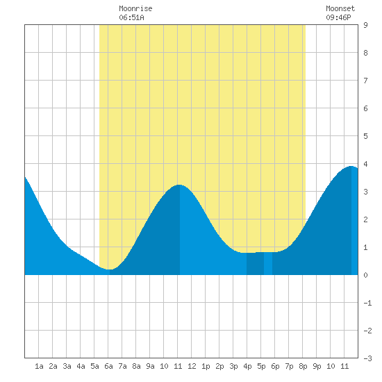 Buzzards Bay tide chart for Wednesday, July 19, 2023