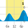 Buzzards Bay tide chart for Saturday, July 1, 2023
