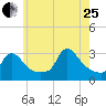 Buzzards Bay tide chart for Tuesday, July 25, 2023