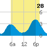 Buzzards Bay tide chart for Friday, July 28, 2023
