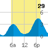 Buzzards Bay tide chart for Saturday, July 29, 2023