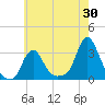 Buzzards Bay tide chart for Sunday, July 30, 2023