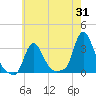 Buzzards Bay tide chart for Monday, July 31, 2023