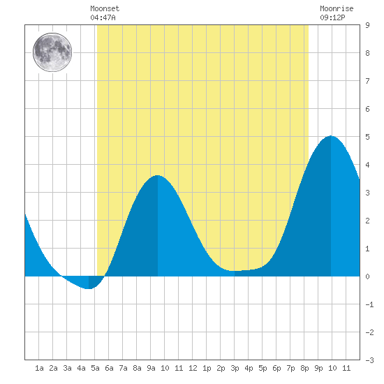 Buzzards Bay tide chart for Monday, July 3, 2023