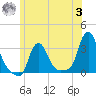 Buzzards Bay tide chart for Monday, July 3, 2023