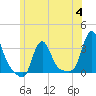 Buzzards Bay tide chart for Tuesday, July 4, 2023