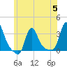 Buzzards Bay tide chart for Wednesday, July 5, 2023