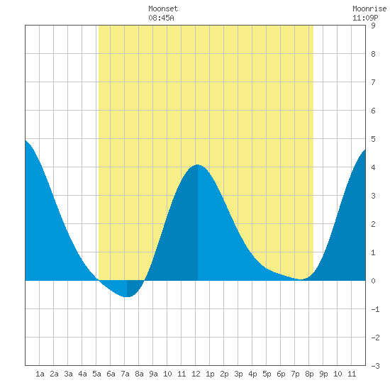 Buzzards Bay tide chart for Thursday, July 6, 2023