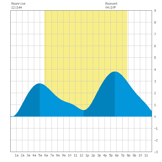 Buzzards Bay tide chart for Thursday, August 10, 2023