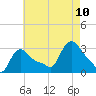 Buzzards Bay tide chart for Thursday, August 10, 2023